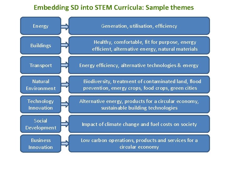 Embedding SD into STEM Curricula: Sample themes Energy Generation, utilisation, efficiency Buildings Healthy, comfortable,