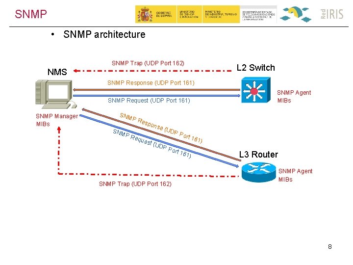 SNMP • SNMP architecture SNMP Trap (UDP Port 162) L 2 Switch NMS SNMP