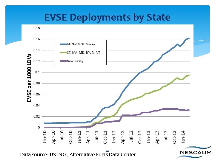 EVSE Deployments by State 10 Data source: US DOE, Alternative Fuels Data Center 