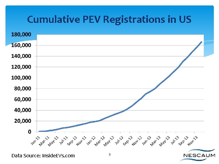 Cumulative PEV Registrations in US Data Source: Inside. EVs. com 3 