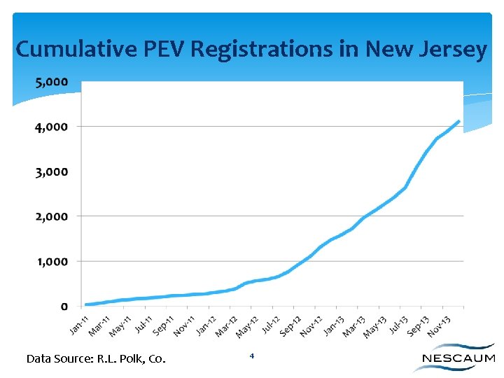 Cumulative PEV Registrations in New Jersey Data Source: R. L. Polk, Co. 4 