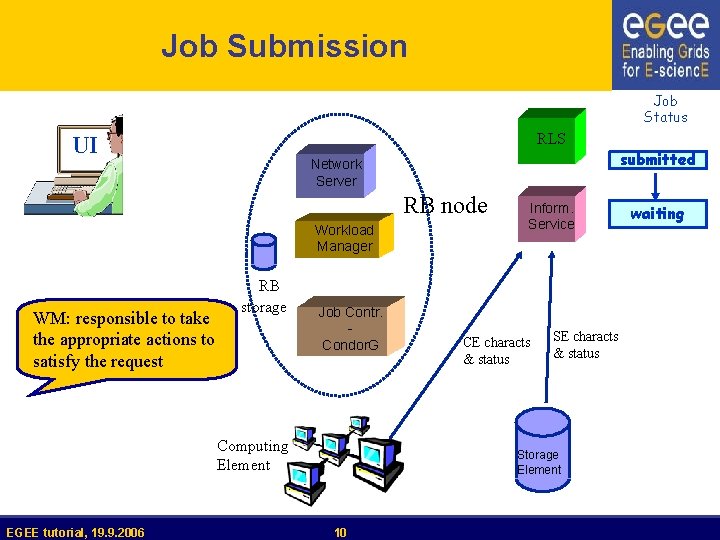 Job Submission Job Status RLS UI submitted Network Server RB node Workload Manager WM: