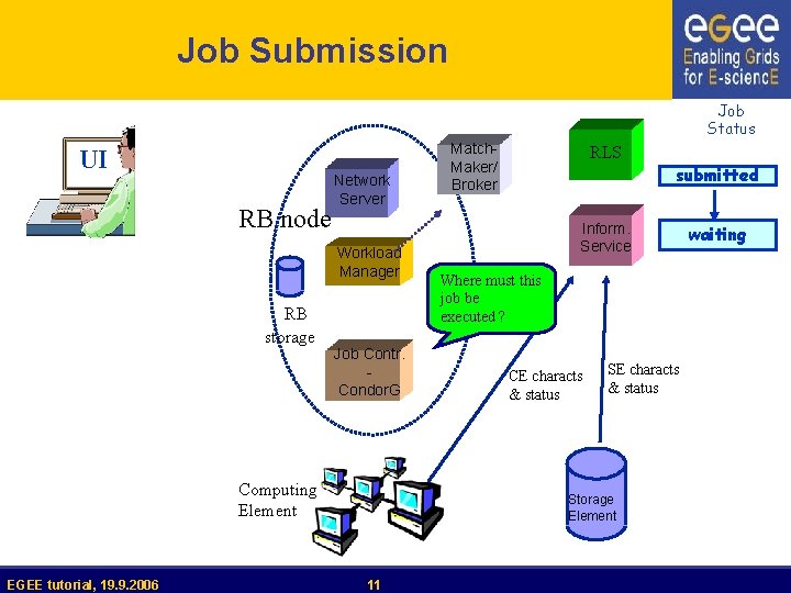 Job Submission Job Status UI RB node Network Server Workload Manager RB storage Job