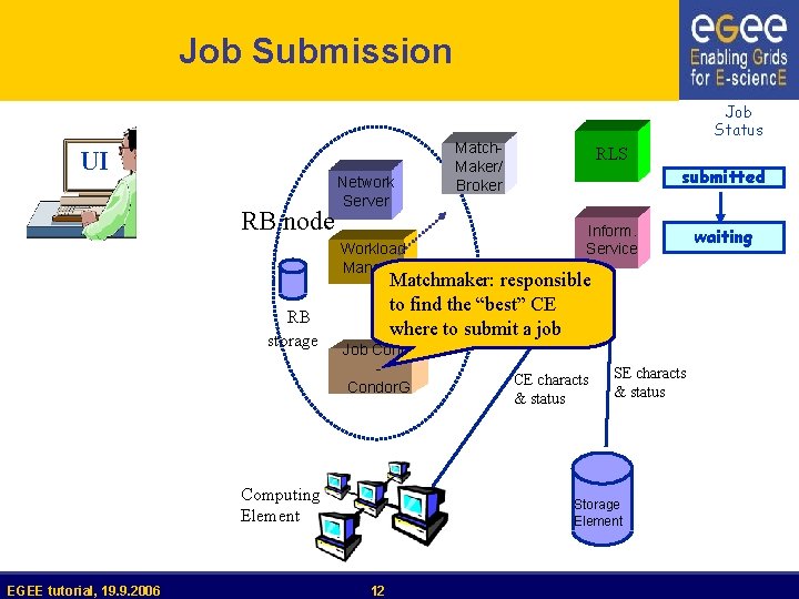 Job Submission UI RB node Network Server Workload Manager RB storage Match. Maker/ Broker