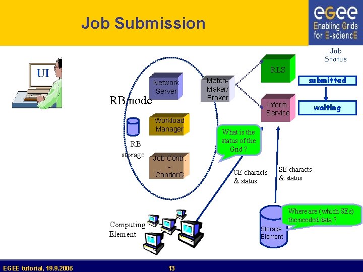 Job Submission Job Status RLS UI RB node Network Server Workload Manager RB storage