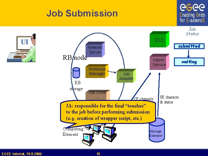 Job Submission Job Status RLS UI RB node Workload Manager RB storage submitted Network