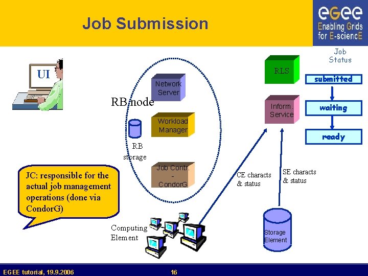 Job Submission Job Status RLS UI RB node Network Server Workload Manager submitted Inform.