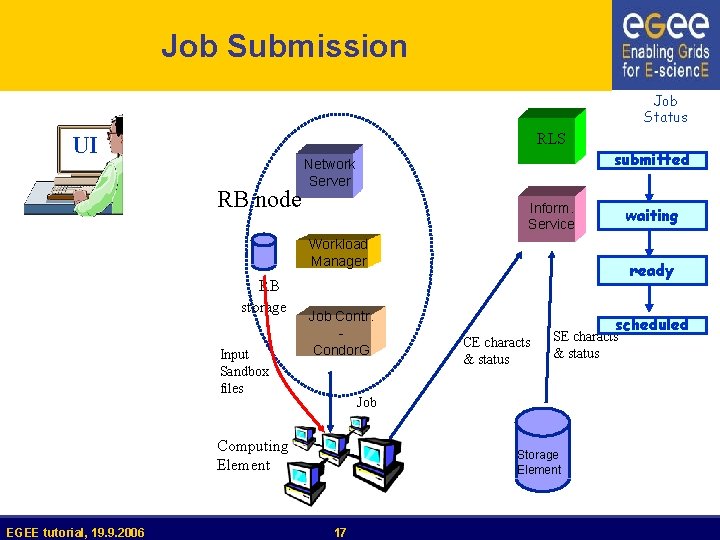 Job Submission Job Status RLS UI RB node submitted Network Server Inform. Service waiting