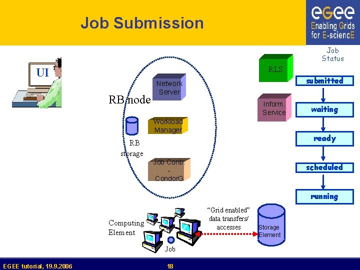 Job Submission Job Status RLS UI RB node submitted Network Server Inform. Service Workload