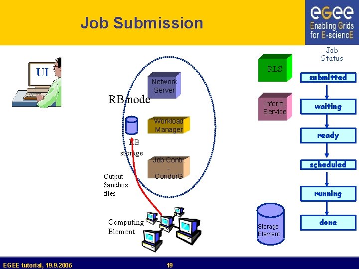 Job Submission Job Status RLS UI RB node Network Server Inform. Service Workload Manager