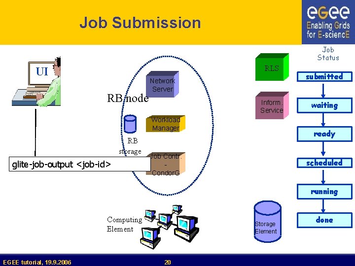 Job Submission Job Status RLS UI RB node Network Server Inform. Service Workload Manager