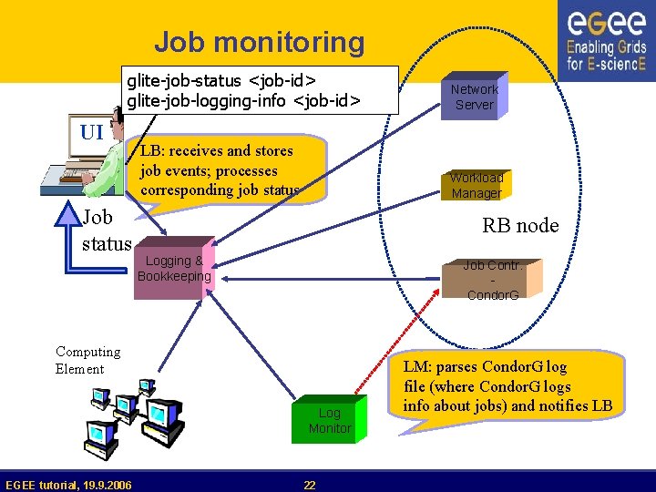 Job monitoring glite-job-status <job-id> glite-job-logging-info <job-id> UI Job status LB: receives and stores job