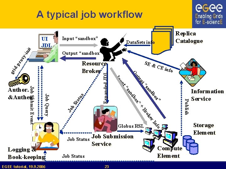 A typical job workflow nit UI JDL Input “sandbox” Data. Sets info pr ox