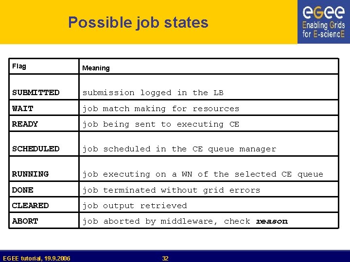 Possible job states Flag Meaning SUBMITTED submission logged in the LB WAIT job match