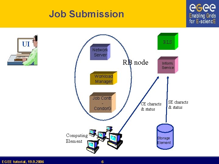 Job Submission RLS UI Network Server RB node Inform. Service Workload Manager Job Contr.