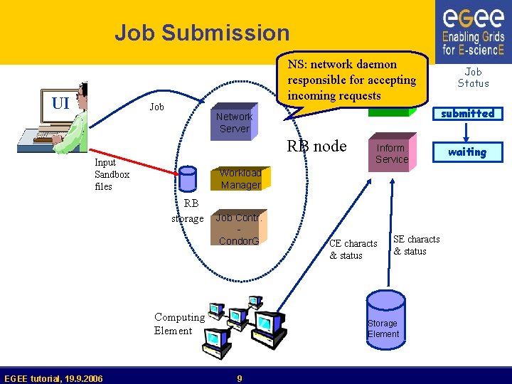 Job Submission UI NS: network daemon responsible for accepting incoming requests RLS Job submitted