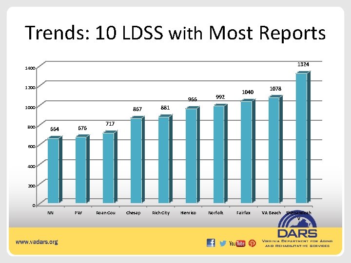 Trends: 10 LDSS with Most Reports 1324 1400 1200 966 1000 867 664 676