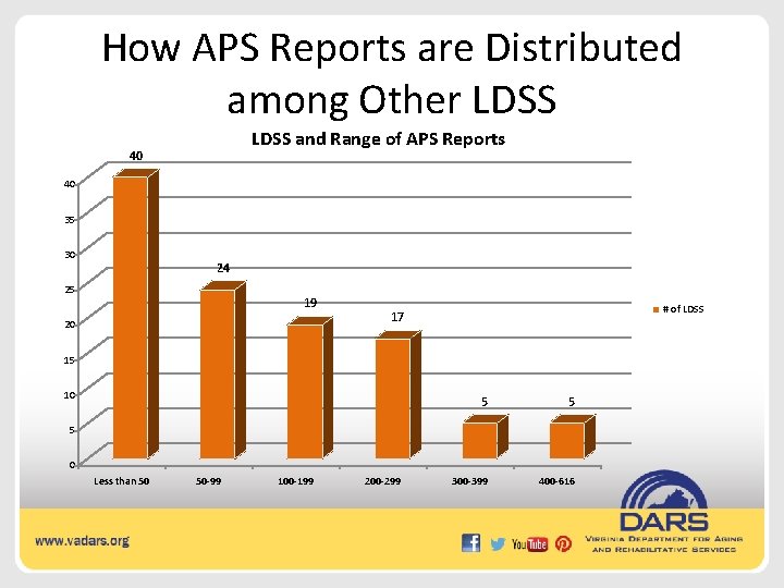 How APS Reports are Distributed among Other LDSS and Range of APS Reports 40