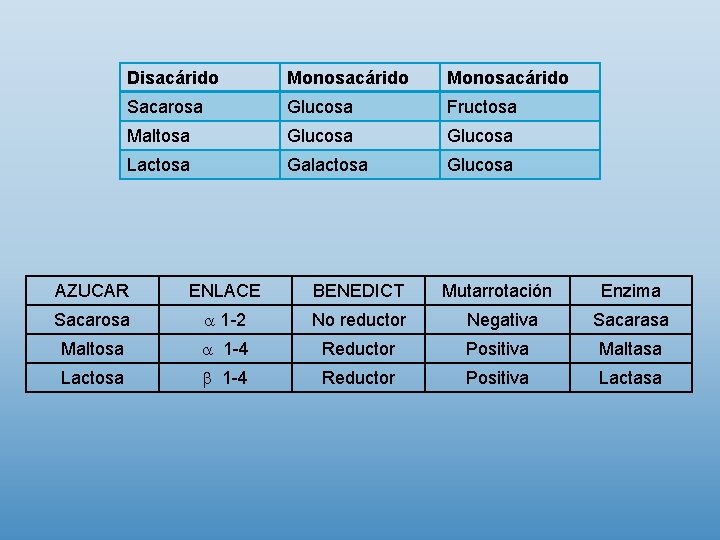 Disacárido Monosacárido Sacarosa Glucosa Fructosa Maltosa Glucosa Lactosa Galactosa Glucosa AZUCAR ENLACE BENEDICT Mutarrotación
