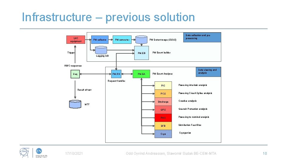 Infrastructure – previous solution LHC equipment PM collector PM converter Trigger PM Data storage