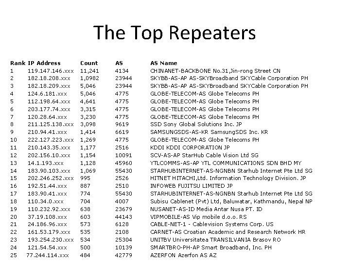 The Top Repeaters Rank IP Address 1 119. 147. 146. xxx 2 182. 18. The Top Repeaters Rank IP Address 1 119. 147. 146. xxx 2 182. 18.