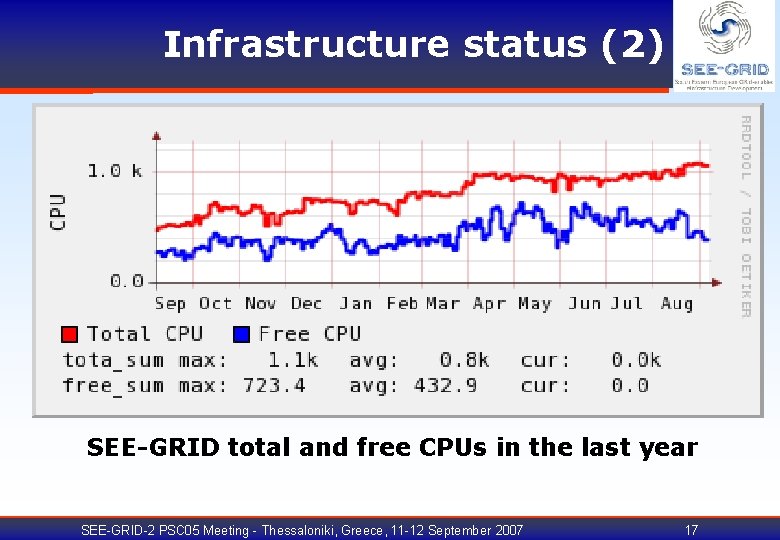 Infrastructure status (2) SEE-GRID total and free CPUs in the last year SEE-GRID-2 PSC