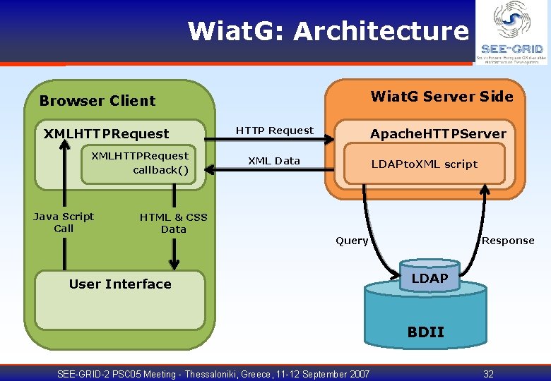 Wiat. G: Architecture Wiat. G Server Side Browser Client XMLHTTPRequest callback() Java Script Call