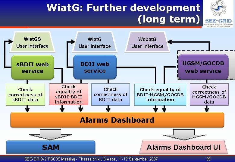 Wiat. G: Further development (long term) Wiat. GS User Interface Wiat. G User Interface
