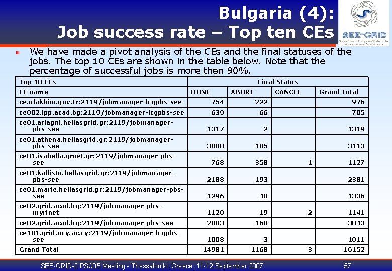 Bulgaria (4): Job success rate – Top ten CEs We have made a pivot