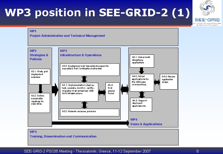 WP 3 position in SEE-GRID-2 (1) WP 1 Project Administrative and Technical Management WP