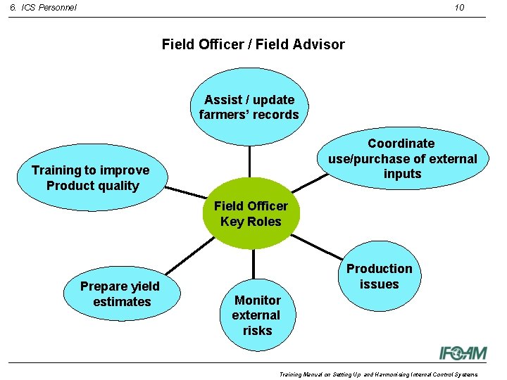 6. ICS Personnel 10 Field Officer / Field Advisor Assist / update farmers’ records