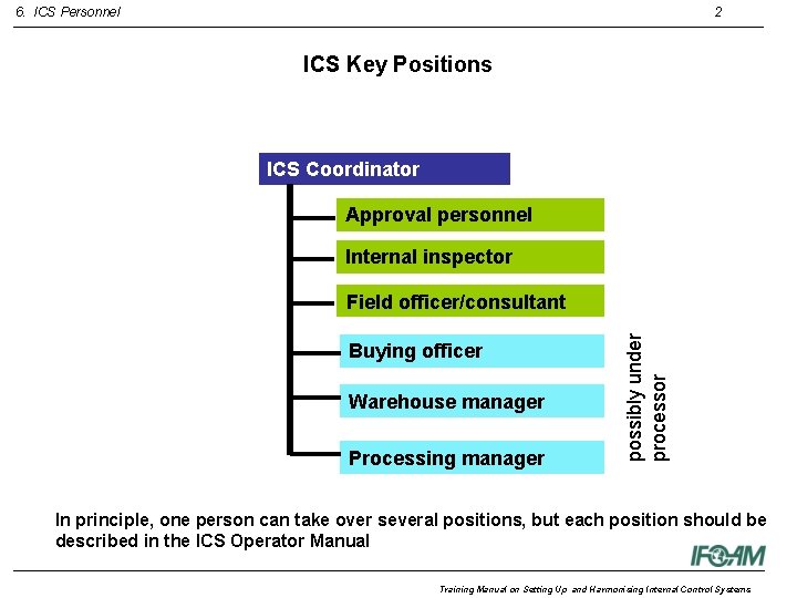 6. ICS Personnel 2 ICS Key Positions ICS Coordinator Approval personnel Internal inspector Buying