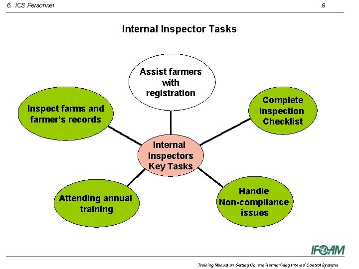 6. ICS Personnel 9 Internal Inspector Tasks Assist farmers with registration Inspect farms and