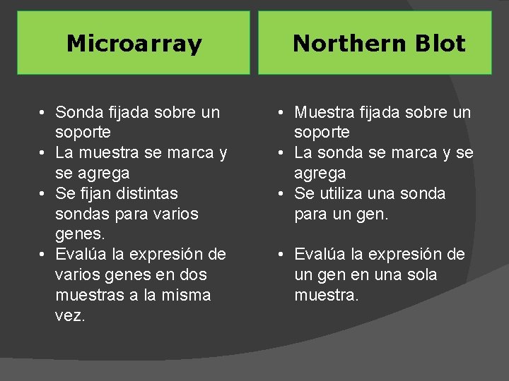 Microarray Northern Blot • Sonda fijada sobre un soporte • La muestra se marca