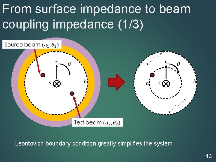 From surface impedance to beam coupling impedance (1/3) Leontovich boundary condition greatly simplifies the