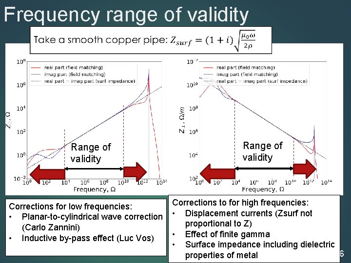 Frequency range of validity Range of validity Corrections for low frequencies: • Planar-to-cylindrical wave
