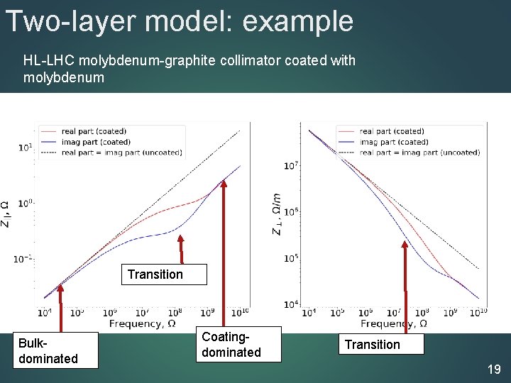 Two-layer model: example HL-LHC molybdenum-graphite collimator coated with molybdenum Transition Bulkdominated Coatingdominated Transition 19