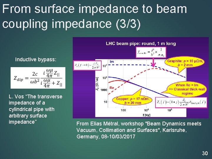 From surface impedance to beam coupling impedance (3/3) Inductive bypass: L. Vos “The transverse