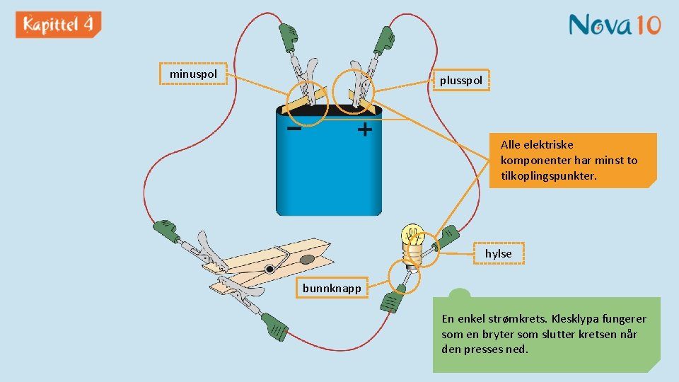 minuspol plusspol Alle elektriske komponenter har minst to tilkoplingspunkter. hylse bunnknapp En enkel strømkrets.