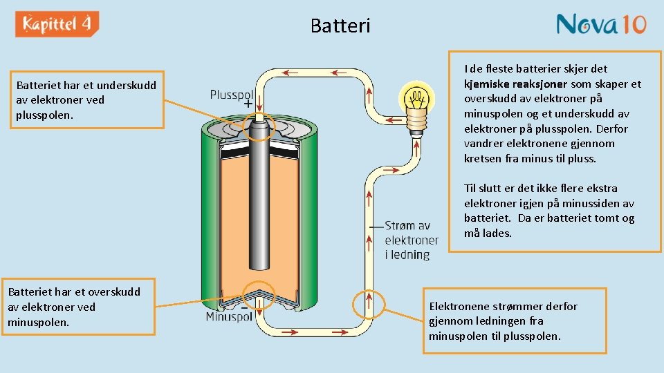 Batteriet har et underskudd av elektroner ved plusspolen. I de fleste batterier skjer det