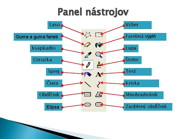 Panel nástrojov Laso Guma a guma farieb Výber Farebná výplň Kvapkadlo Lupa Ceruzka Štetec