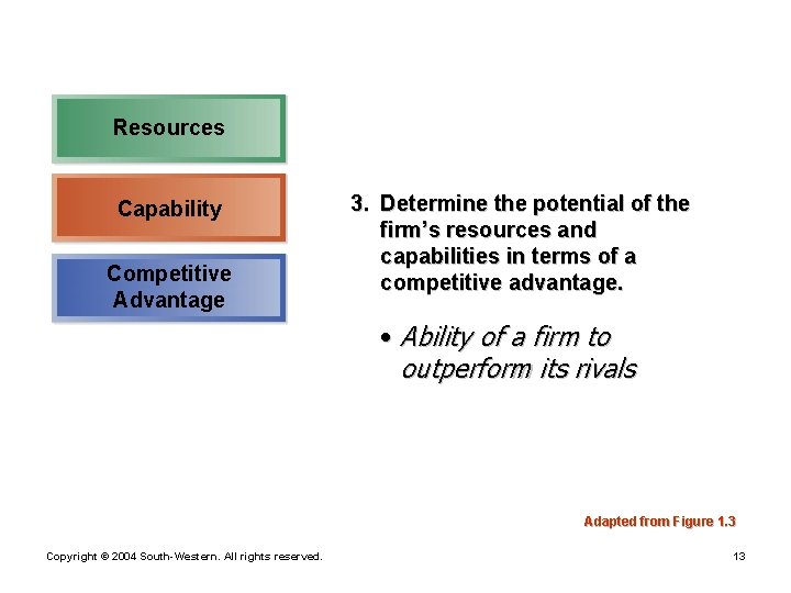 Resources Capability Competitive Advantage 3. Determine the potential of the firm’s resources and capabilities