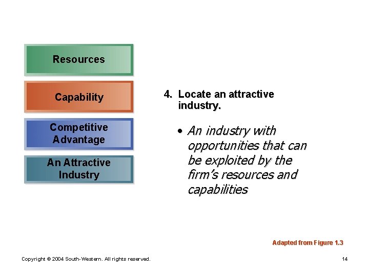 Resources Capability Competitive Advantage An Attractive Industry 4. Locate an attractive industry. • An