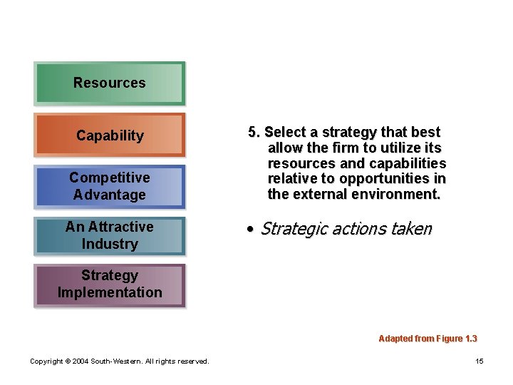 Resources Capability Competitive Advantage An Attractive Industry 5. Select a strategy that best allow