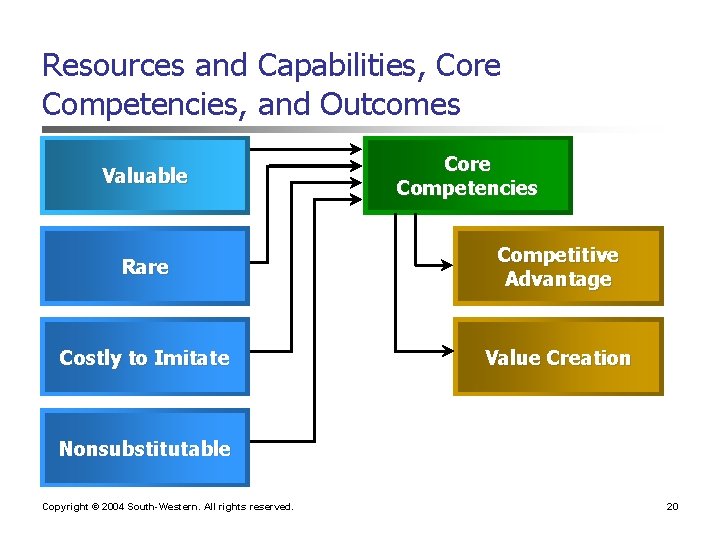 Resources and Capabilities, Core Competencies, and Outcomes Valuable Core Competencies Rare Competitive Advantage Costly