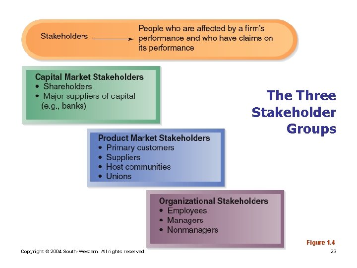 The Three Stakeholder Groups Figure 1. 4 Copyright © 2004 South-Western. All rights reserved.