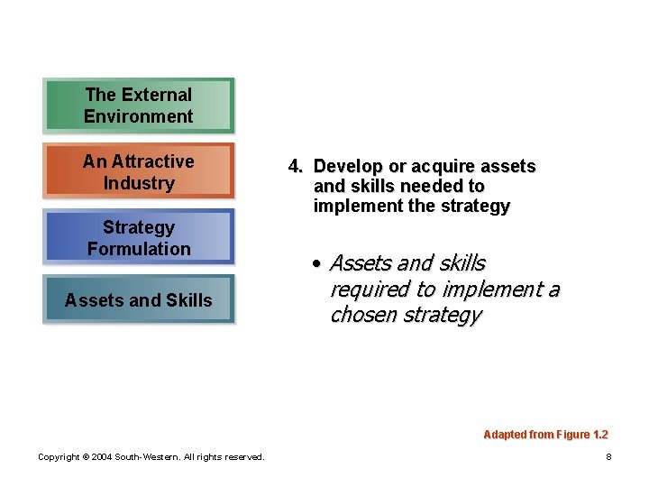 The External Environment An Attractive Industry Strategy Formulation Assets and Skills 4. Develop or