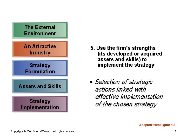 The External Environment An Attractive Industry Strategy Formulation Assets and Skills Strategy Implementation 5.