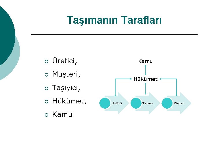 Taşımanın Tarafları ¡ Üretici, ¡ Müşteri, ¡ Taşıyıcı, ¡ Hükümet, ¡ Kamu Hükümet Üretici