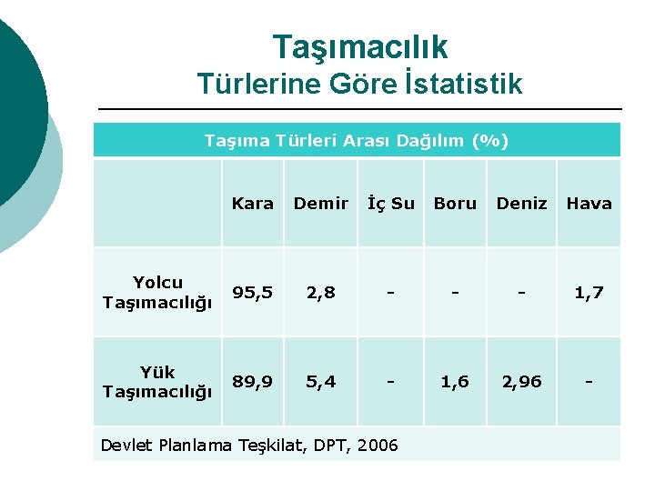 Taşımacılık Türlerine Göre İstatistik Taşıma Türleri Arası Dağılım (%) Kara Demir İç Su Boru